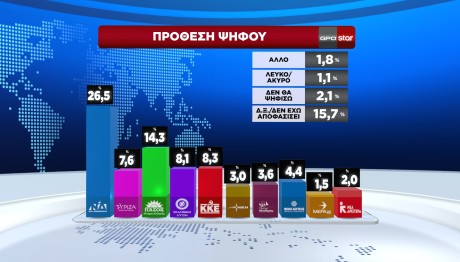 Δημοσκόπηση GPO πρόθεση ψήφου