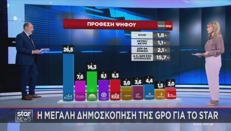 δημοσκόπηση GPO στο Star