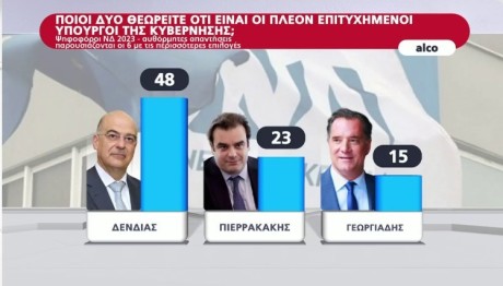 Δημοσκόπηση Alco πιο πετυχημένοι Υπουργοί