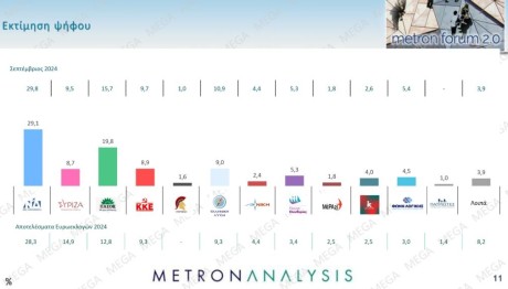 εκτίμηση ψήφου Metron Analysis
