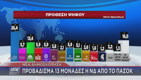 δημοσκόπηση realpolls πρόθεση ψήφου