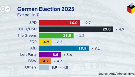 exit poll Γερμανίας