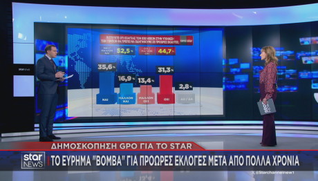 Δημοσκόπηση GPO για πρόωρες εκλογές