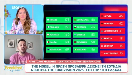 «The Model»: Οι Προβλέψεις Για Την Klavdia Στη Eurovision