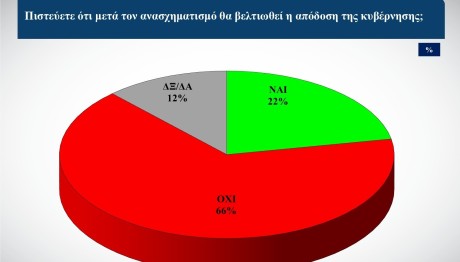Δημοσκόποση ALCO Τέμπη