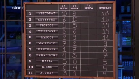 MasterChef - Silver Week: Η βαθμολογία μετά την 2η δοκιμασία