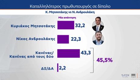 MRB καταλληλότερος για πρωθυπουργός
