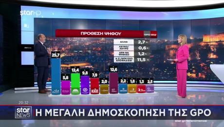 Δημοσκόπηση Star και GPO: Ανοίγει Ξανά Την Ψαλίδα Η ΝΔ