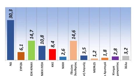 Δημοσκόπηση GPO: Προβάδισμα ΝΔ