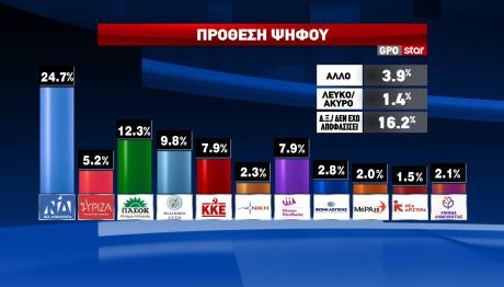 Δημοσκόπηση GPO στο Star πρόθεση ψήφου