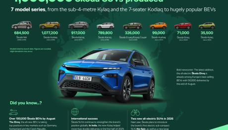 Skoda Auto Γιορτάζει: 4 εκατομμύρια SUV
