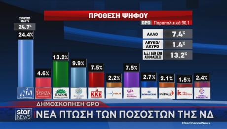 πρόθεση ψήφου δημοσκόπηση GPO