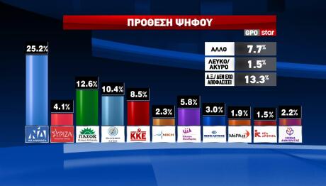 Δημοσκόπηση GPO στο Star πρόθεση ψήφου