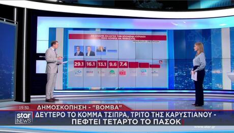 Τα ποσοστά στην πρώτη δημοσκόπηση μετά το κόμμα Τσίπρα