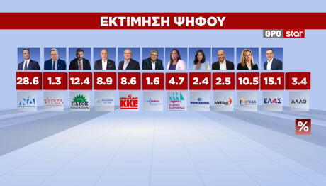 GPO εκτίμηση ψήφου