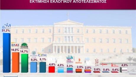 Δημοσκόπηση Interview: Πρώτη Με 31,1% Η ΝΔ - Δεύτερη Η ΕΛΑΣ