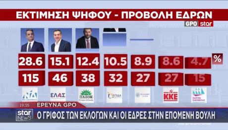 Δημοσκοπήσεις GPO για έδρες στη Βουλή