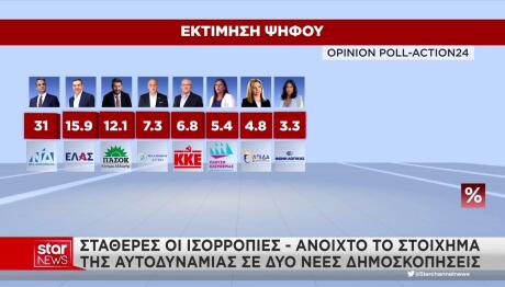 Δημοσκοπήσεις ΝΔ ΠΑΣΟΚ ΕΛΑΣ