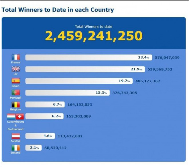 Στατιστικά νικητών EuroMillions ανά χώρα 