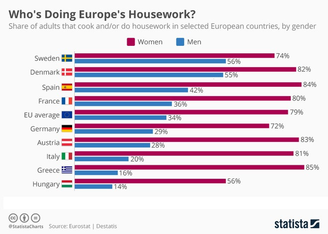 Πίνακας για καταμερισμό δουλειών σπιτιού στην Ευρώπη