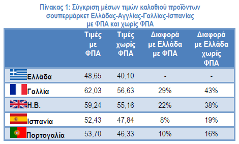 Πόσο κοστίζει στην Ελλάδα το τυπικό καλάθι του σούπερ μάρκετ σε σύγκριση με άλλες χώρες της ΕΕ