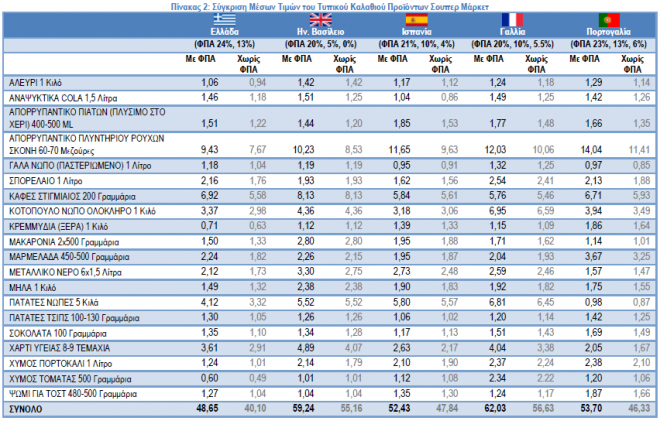 Οι τιμές των προϊόντων στην Ελλάδα και το Ηνωμένο Βασίλειο, τη Γαλλία, την Ισπανία και την Πορτογαλία