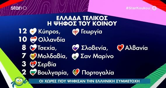 Eurovision 2021: H ψηφοφορία του κοινού για την Ελλάδα