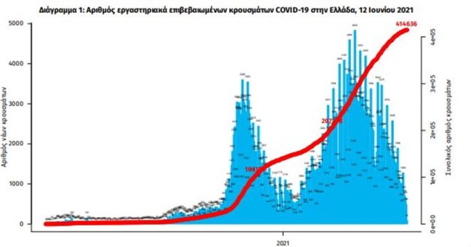 Κορωνοϊός: Μειωμένα τα κρούσματα του Σαββάτου - 591 σε όλη την Ελλάδα