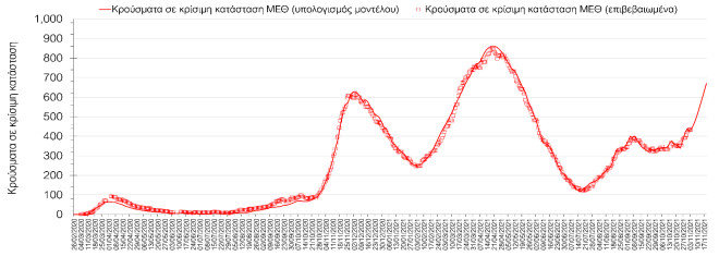διάγραμμα νοσηλευομένων σε ΜΕΘ