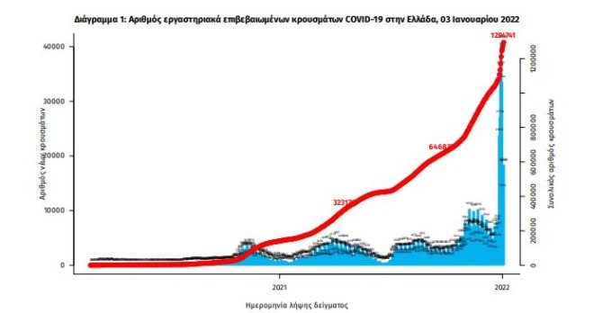 Aριθμός εργαστηριακά επιβεβαιωμένων κρουσμάτων COVID-19 στην Ελλάδα, 03 Ιανουαρίου 2022