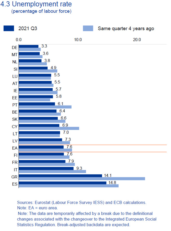 Τα ποσοστά ανεργίας στην Ευρωζώνη