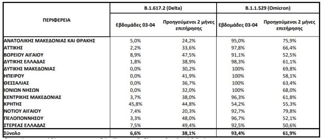 Ποσοστό εγχώριων θετικών δειγμάτων για τα δύο συχνότερα στελέχη ειδικού ενδιαφέροντος του ιού SARS-CoV-2 από 17/01/2022 έως 30/01/2022