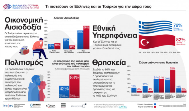 Δημοσκόπηση Ελλάδα - Τουρκία   
