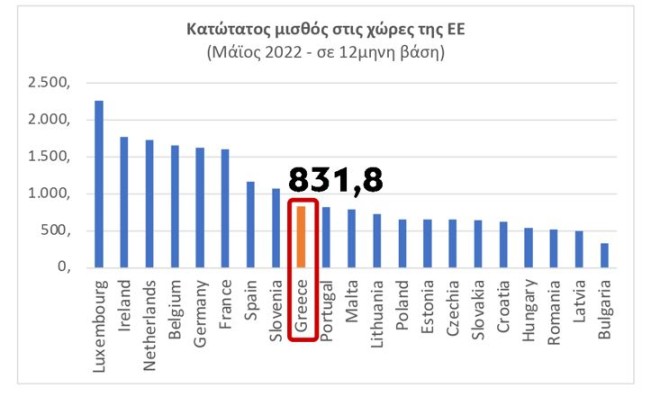 αύξηση κατώτατου μισθού στην Ελλάδα σε σχέση με την υπόλοιπη ΕΕ