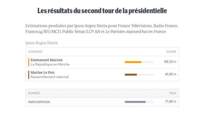 Γαλλικές εκλογές Μακρόν