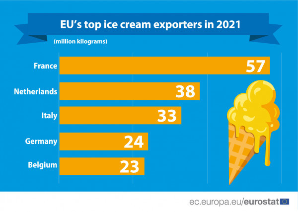 Όσον αφορά τις εξαγωγές, εκεί τα σκήπτρα τα κρατά η Γαλλία, με 57 εκατομμύρια λίτρα παγωτού εκτός ΕΕ το 2021