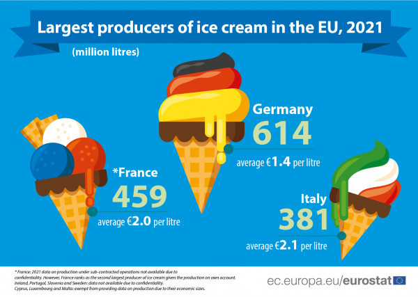 Τα σκήπτρα της πρωταθλήτριας στην παραγωγή παγωτού κρατά η Γερμανία, ή οποία παρήγαγε πέρυσι 614 εκατομμύρια λίτρα παγωτού