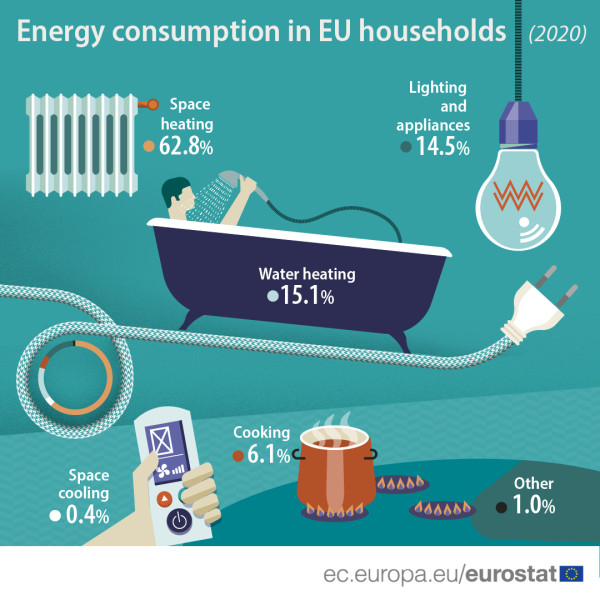 Από τα τελευταία διαθέσιμα στοιχεία της Eurostat προκύπτει ότι σχεδόν το 65% της κατανάλωσης ενέργειας πάει για θέρμανση
