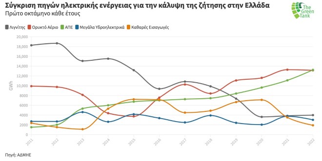 Η σύγκριση των πηγών παραγωγικής ενέργειας στην Ελλάδα 