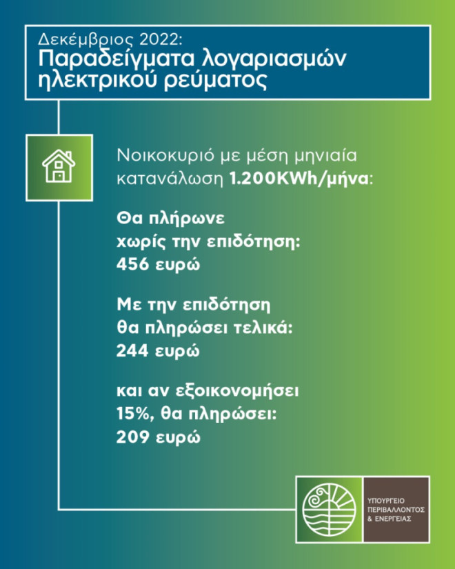 Επιδότηση ρεύμα: Παραδείγματα λογαριασμών για τον Νοέμβριο