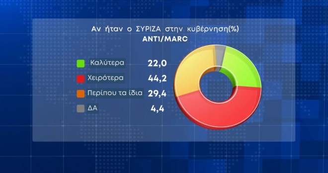 Ποσοστό 44,2% απαντά πως αν ήταν ο ΣΥΡΙΖΑ στην κυβέρνηση θα ήταν «χειρότερα», το 29,4% «περίπου τα ίδια», το 22% «καλύτερα»