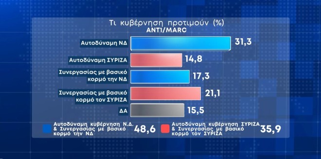 ποσοστό 31,3% των ερωτηθέντων επιθυμεί αυτοδύναμη κυβέρνηση ΝΔ, το 21,1% προτιμά κυβέρνηση συνεργασίας με βασικό κορμό τον ΣΥΡΙΖΑ, το 17,3% κυβέρνηση συνεργασίας με βασικό κορμό την ΝΔ και ένα 14,8% επιθυμεί αυτοδύναμη κυβέρνηση ΣΥΡΙΖΑ
