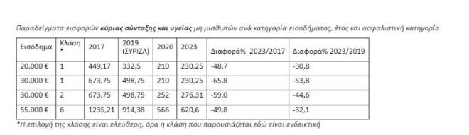 Το υπουργείο Εργασίας υποστηρίζει ότι οι εισφορές το 2023 μετά την αναπροσαρμογή είναι σημαντικά χαμηλότερες σε σχέση με εκείνες που επέβαλε το 2017 ο νόμος Κατρούγκαλου