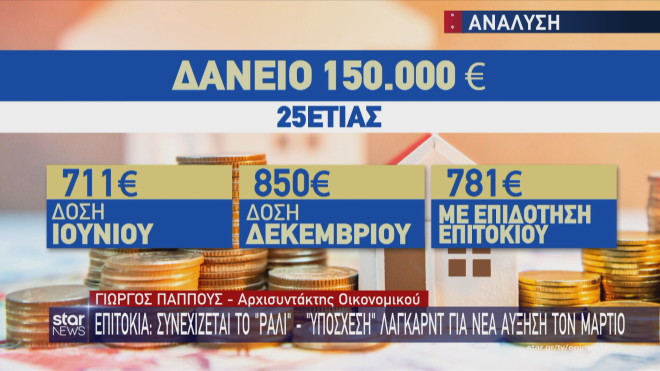 Η αύξηση της δόσης στεγαστικού δανείου 150.000 ευρώ μέσα σε 6 μήνες 