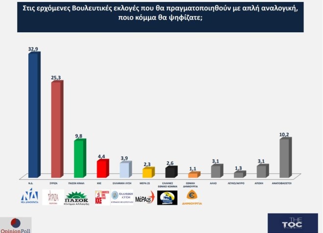 Σημαντικό είναι το προβάδισμα της Νέας Δημοκρατίας έναντι του ΣΥΡΙΖΑ, σύμφωνα με νέα δημοσκόπηση της Opinion Poll 