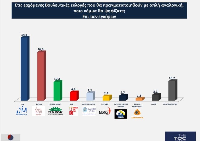 Σημαντικό είναι το προβάδισμα της Νέας Δημοκρατίας έναντι του ΣΥΡΙΖΑ, σύμφωνα με νέα δημοσκόπηση της Opinion Poll 