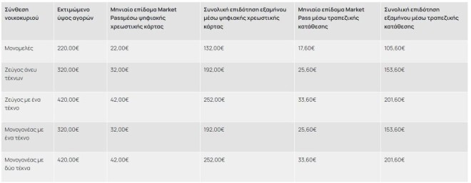 Το επίδομα αγορών ξεκινά από τα 22 ευρώ ανά μήνα για μονομελή νοικοκυριά και προσαυξάνεται κατά 10 ευρώ, μέχρι το ανώτατο των 100 ευρώ