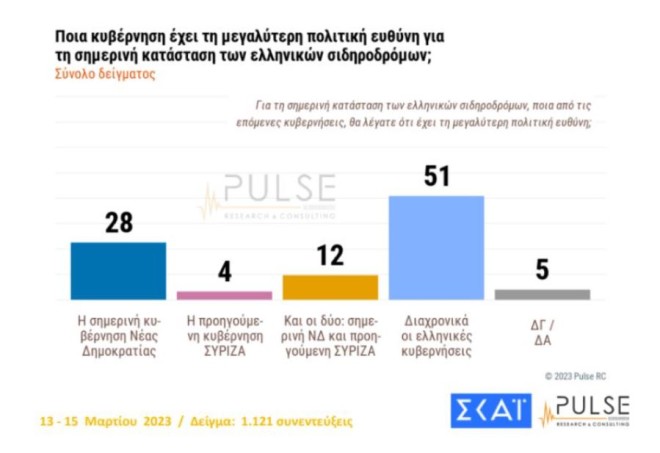 H δημοσκόπηση της Pulse για τον Σκάι έδειξε ότι ένας στους 2 Έλληνες θεωρεί ότι για το δυστύχημα των Τεμπών ευθύνονται διαχρονικά όλες οι κυβερνήσεις (51%),