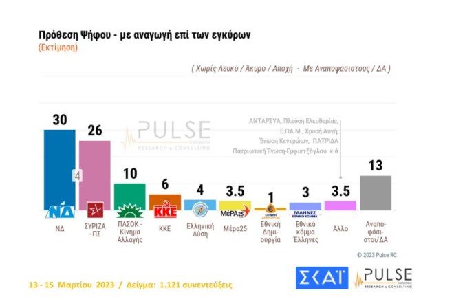 Η χθεσινή δημοσκόπηση της Pulse για τον Σκάι κατέγραψε σημαντικό κλείσιμο της ψαλίδας ΝΔ – ΣΥΡΙΖΑ στο 4%, έναντι 7,5% τον Ιανουάριο.