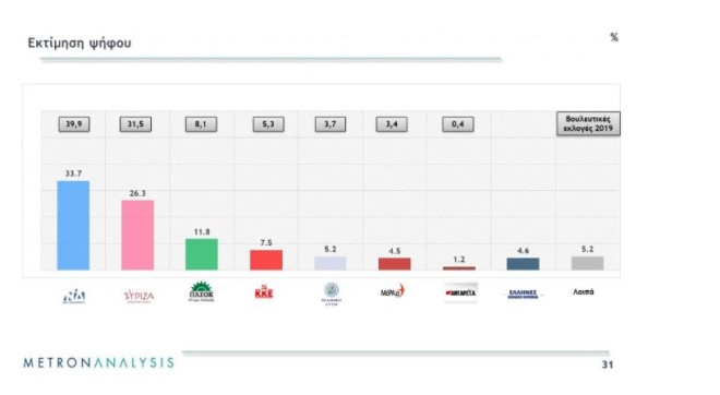 Η δημοσκόπηση της Metron Analysis για το Mega, υπολόγισε τη διαφορά στο 7,4% (εκτίμηση ψήφου) προσδιορίζοντας τη ΝΔ στο 33,7% και τον ΣΥΡΙΖΑ στο 26,3%